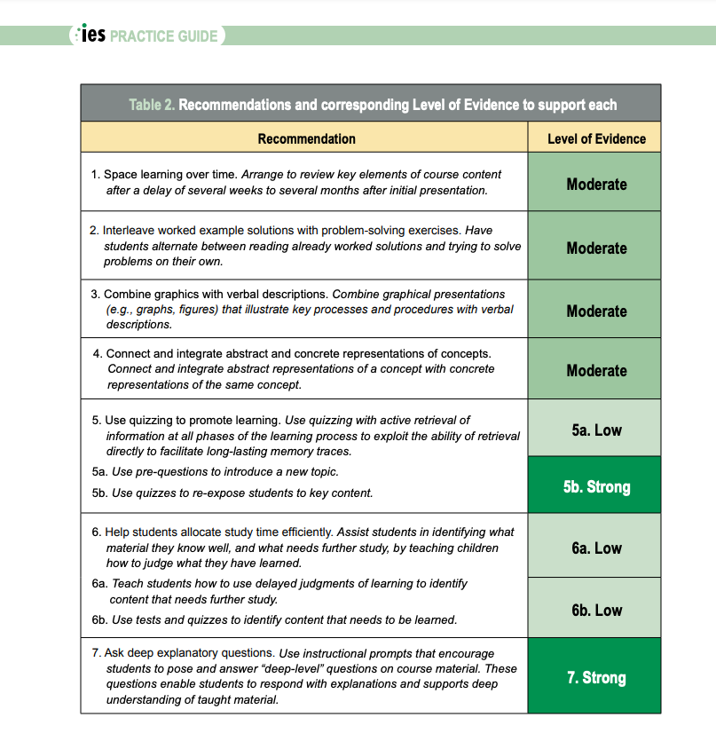 IES recommendations with accompanying Level of Evidence (Low, Moderate, Strong)