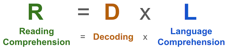 Simple View of Literacy equation: Reading Comprehension (RC) = Decoding (D) x (Oral) Language Comprehension (LC)